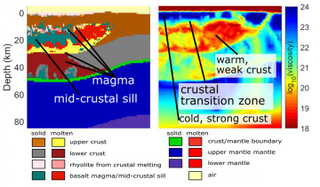 Supercomputer modeling shows the presence of a previously unknown “mid-crustal sill.”